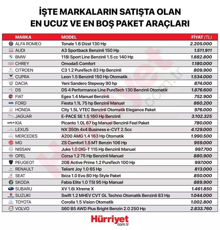 Sıfır araba fiyatları alt üst oldu: İşte piyasadaki en ucuz otomobiller 7